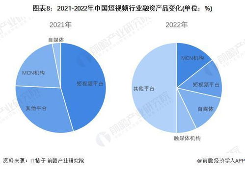 启示 2023 中国短视频行业投融资及兼并重组分析 附投融资汇总和兼并重组等