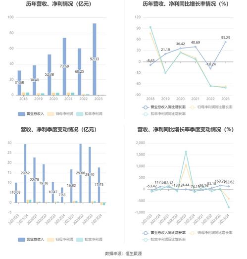 广宇集团 2023年净利润同比下降66.37 拟10派0.5元