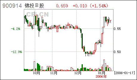 锦投b股公告