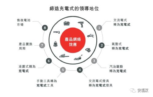 电动工具龙头创科实业为何能成就传奇的百倍股